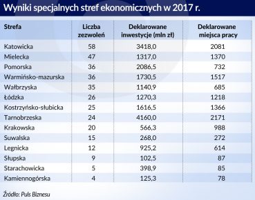 Świetny rok stref ekonomicznych tuż przed transformacją