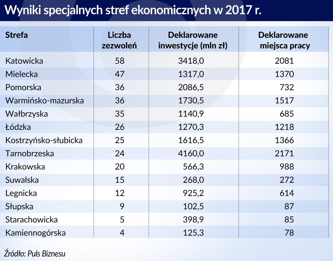 Świetny rok stref ekonomicznych tuż przed transformacją