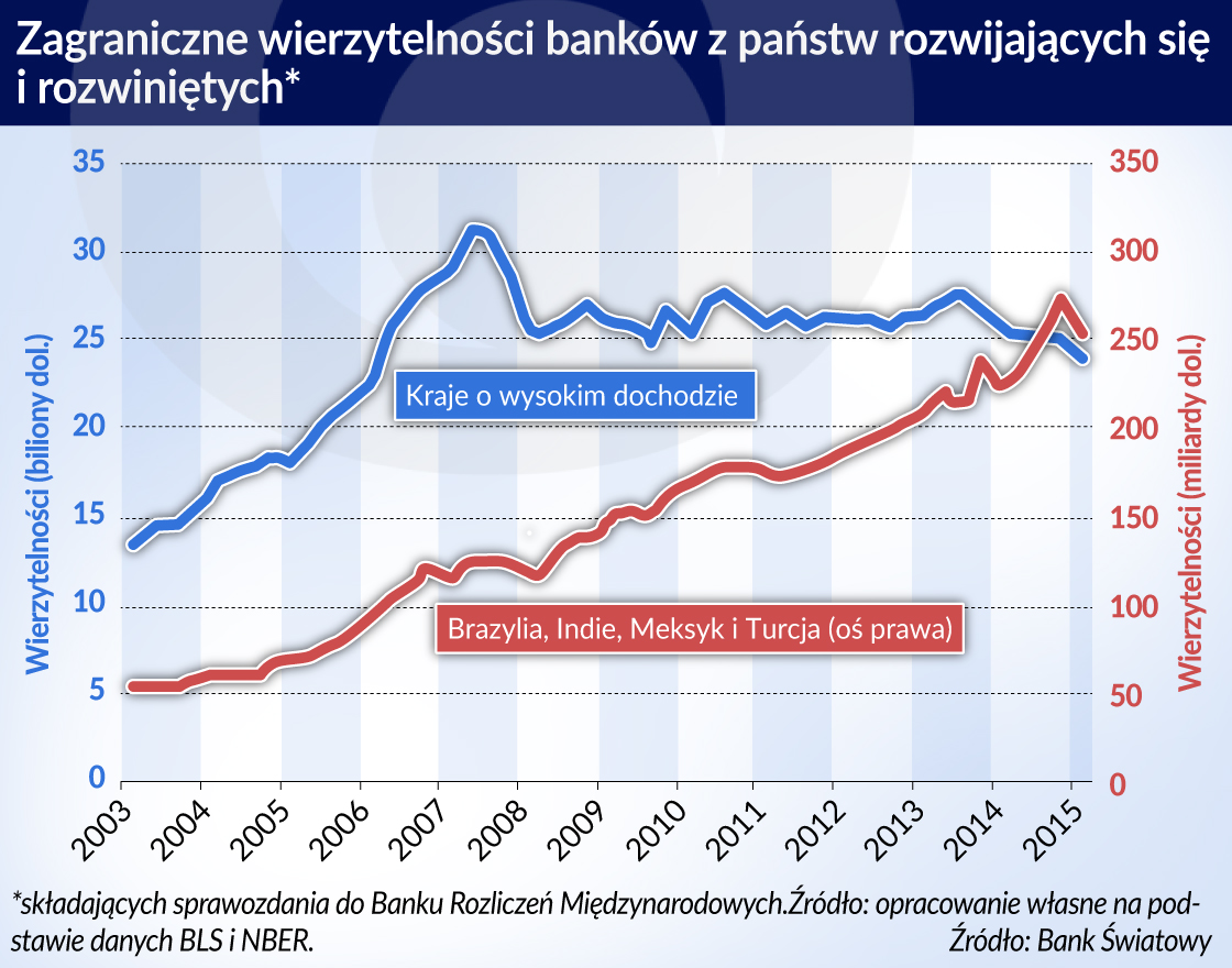 Wpływ kryzysu na wycenę banków międzynarodowych