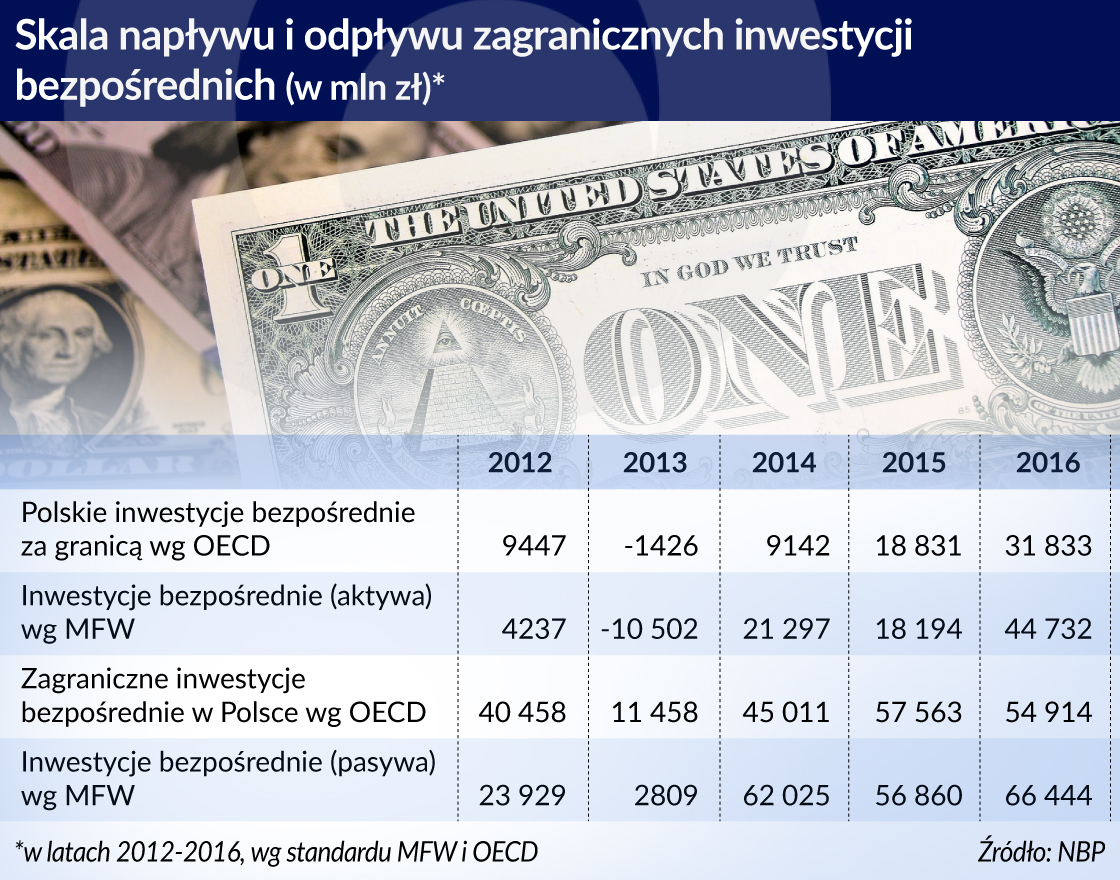 Borys, PFR: W 2017 r. inwestycje zagraniczne w Polsce za ponad 12 mld euro