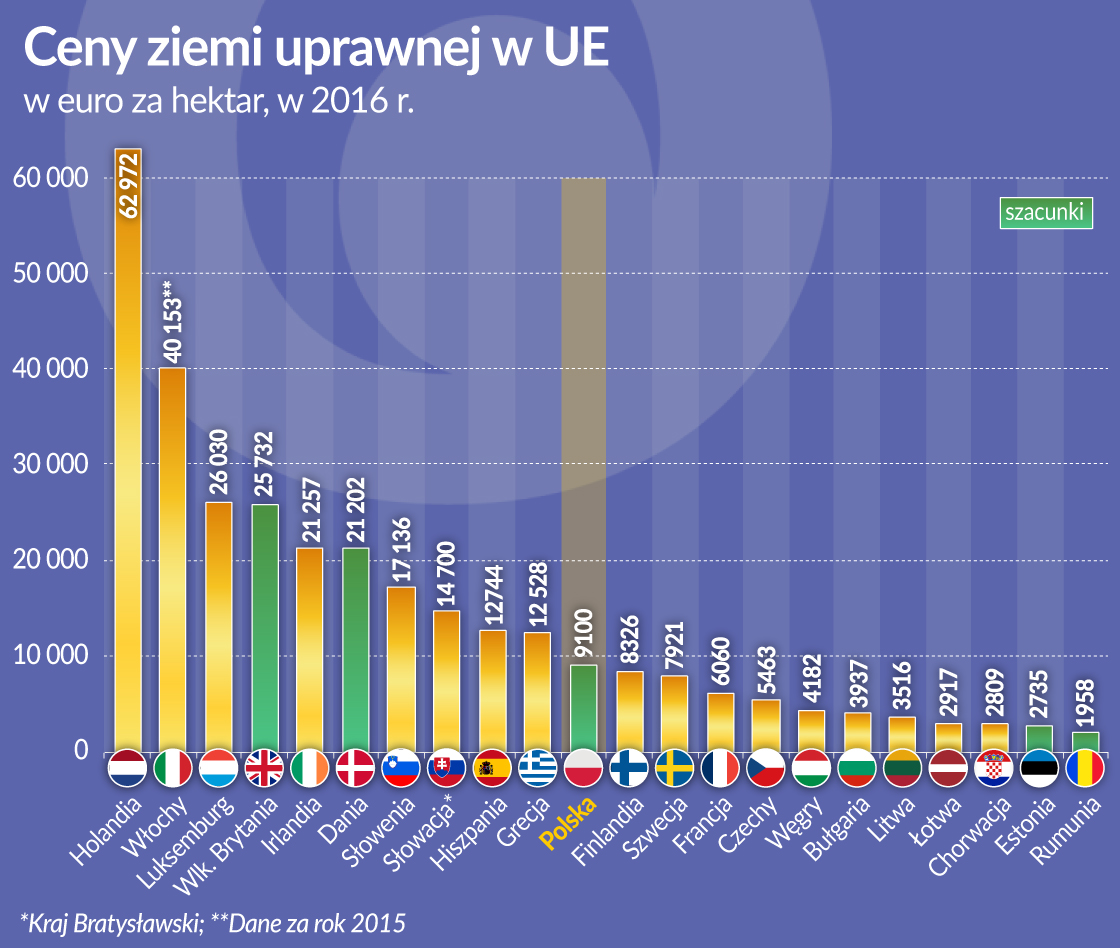 Ziemia w Europie coraz droższa