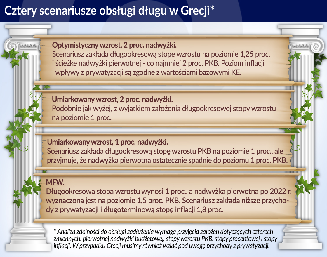 Chwilowa przerwa w problemach Grecji z długiem