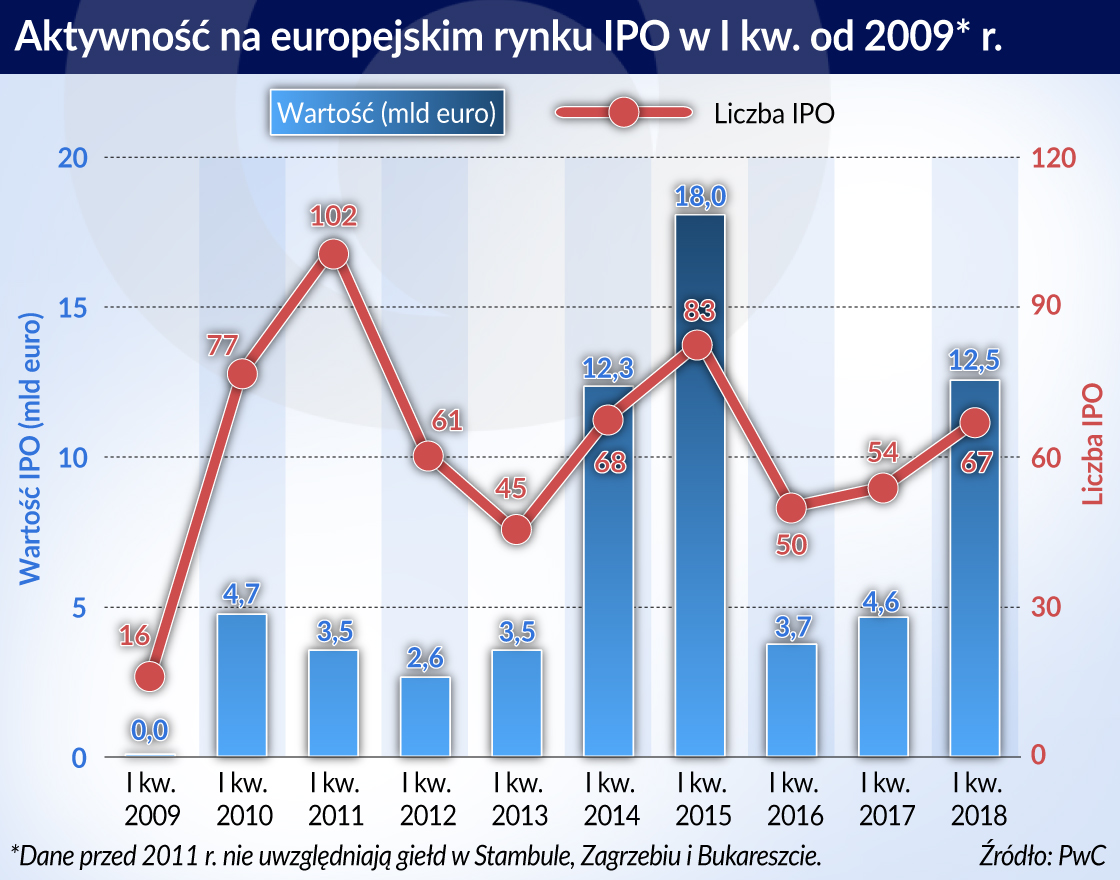 Słaba frekwencja IPO na warszawskiej giełdzie