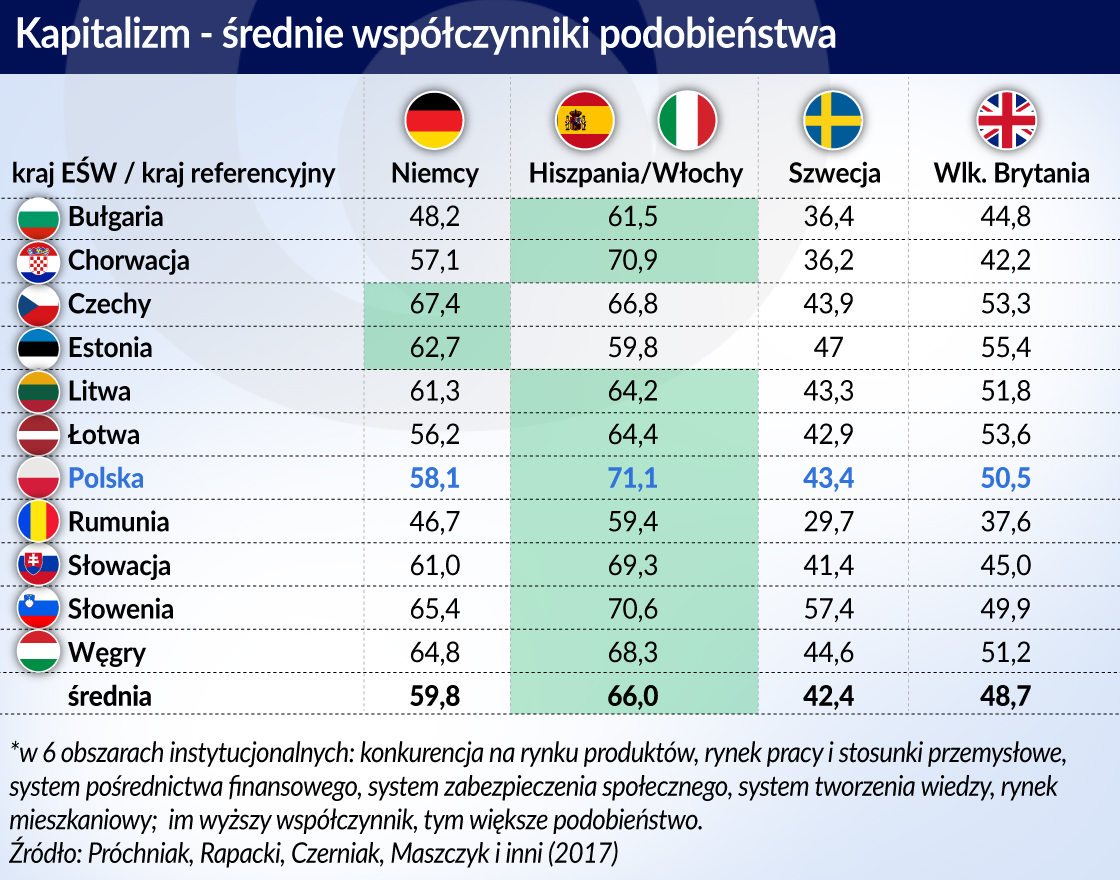 Kapitalizm w Europie ma różne twarze