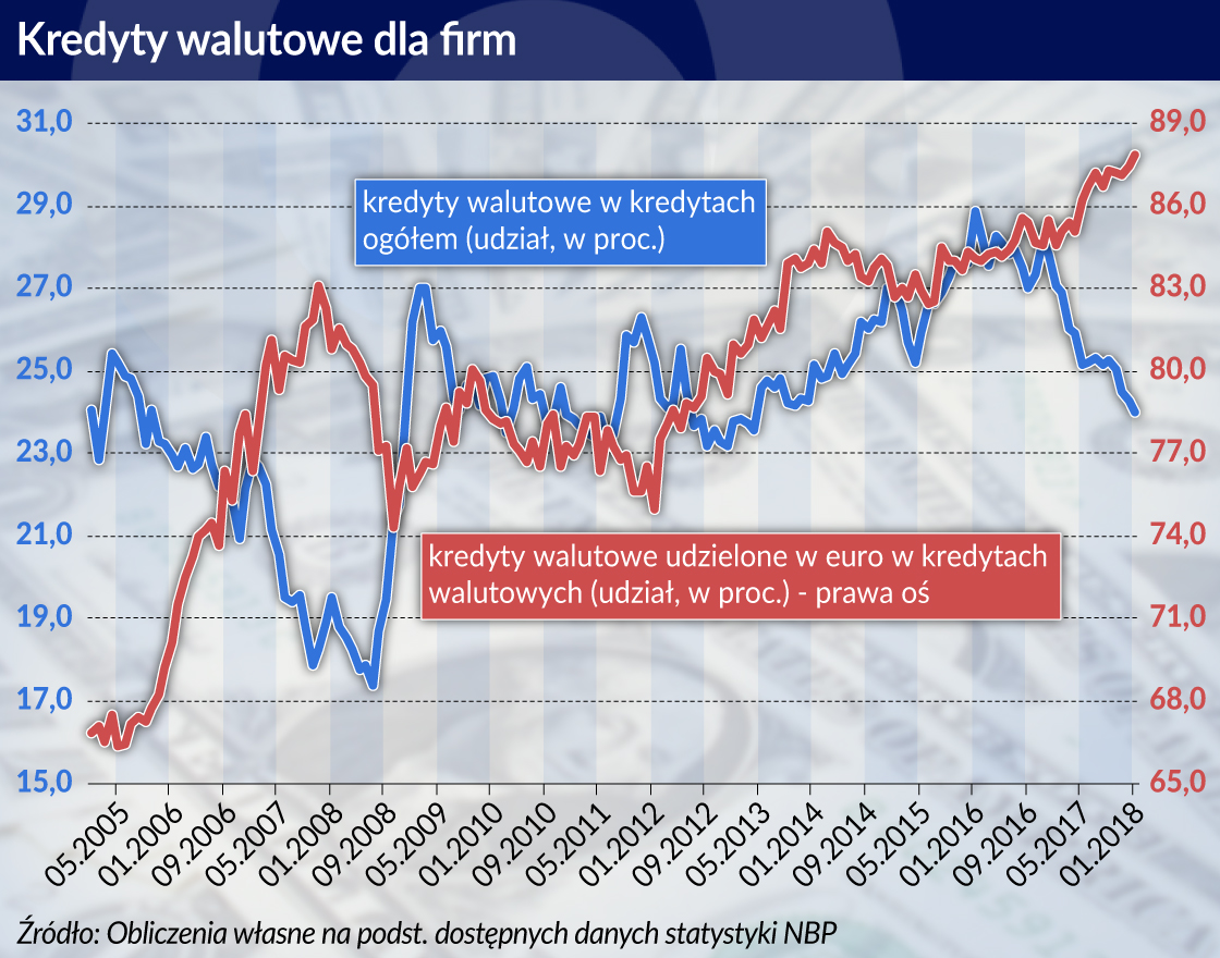 Kredyty walutowe nie stanowią zagrożenia dla polskich firm