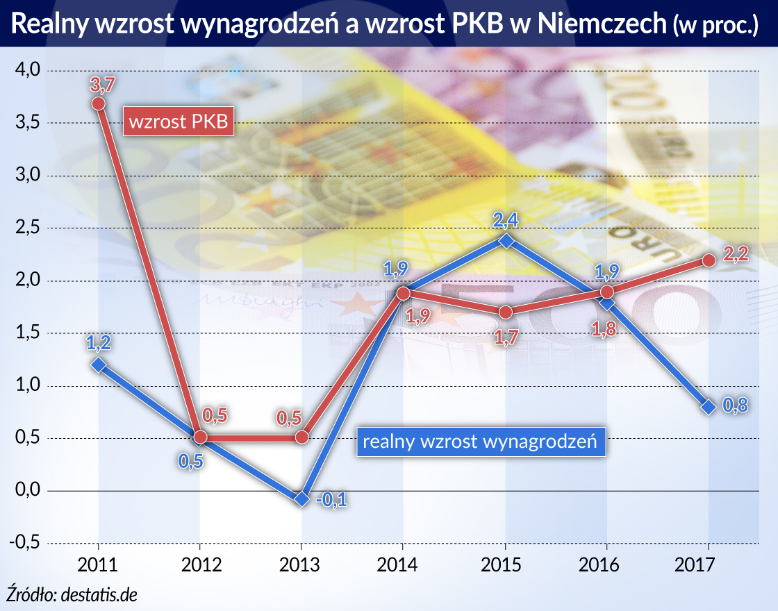 Niemcy o 7,5 proc. podnoszą płace w budżetówce