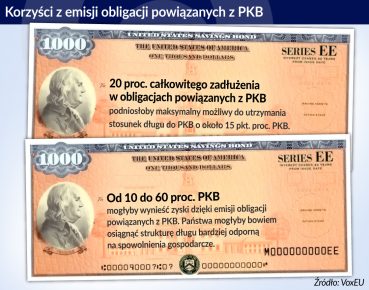 Nowe argumenty na obligacje powiązane z krajowym PKB