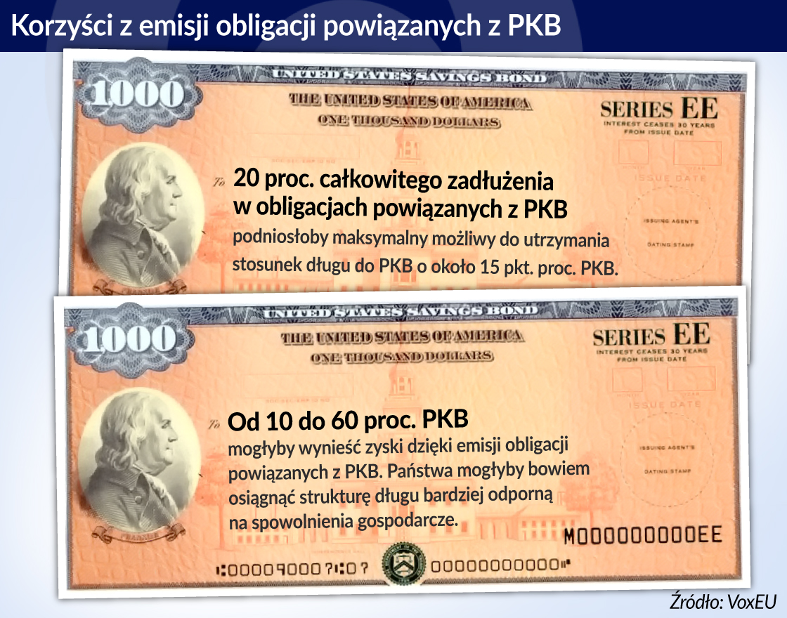 Nowe argumenty na obligacje powiązane z krajowym PKB