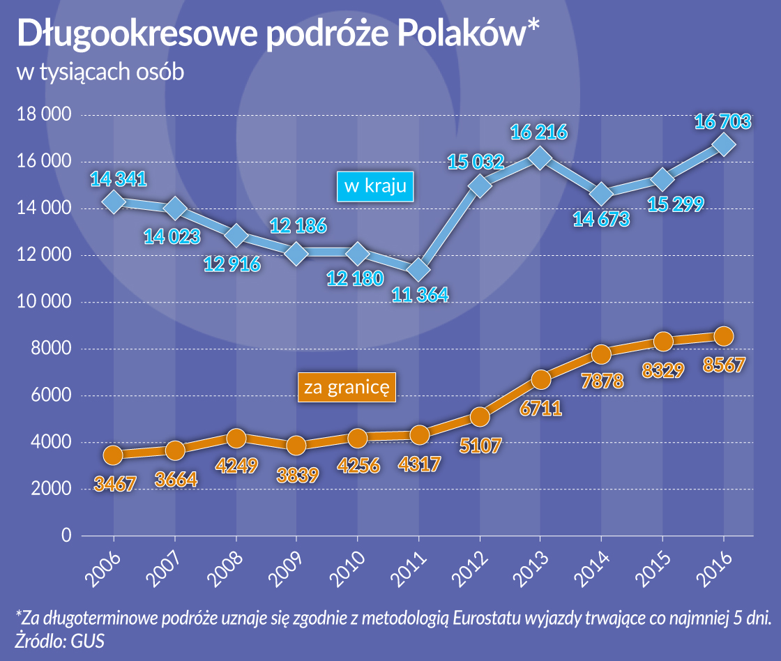 Oko na gospodarkę: Polacy ruszyli w świat