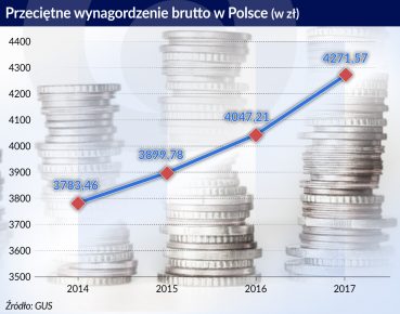 Polskie firmy muszą nauczyć się żyć z wyższymi płacami