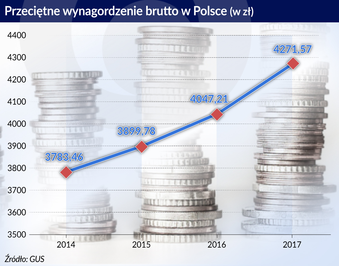 Polskie firmy muszą nauczyć się żyć z wyższymi płacami