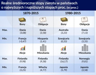 Historyczna stopa zwrotu wszystkiego