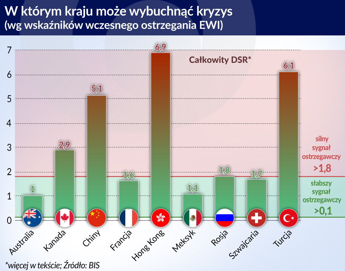 Wskaźniki wczesnego ostrzegania podpowiedzą skąd przyjdzie kryzys