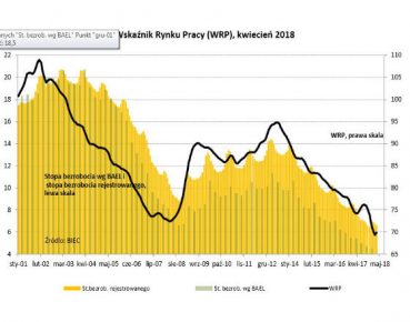 Nieco gorzej na rynku pracy