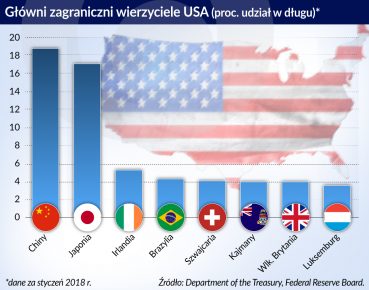 W sporze z USA Chiny mają cenny argument - amerykański dług