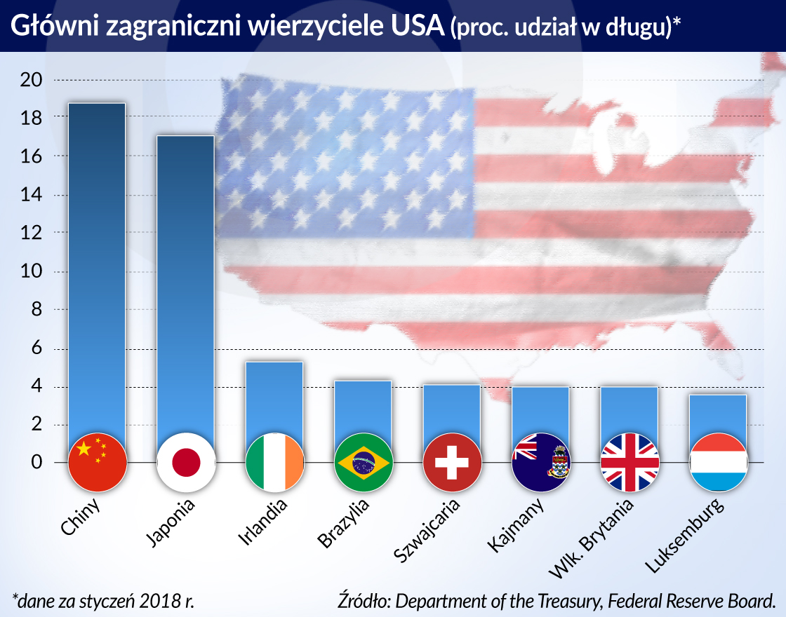 W sporze z USA Chiny mają cenny argument - amerykański dług