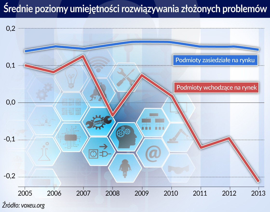 Amerykański sen uśpił biznes