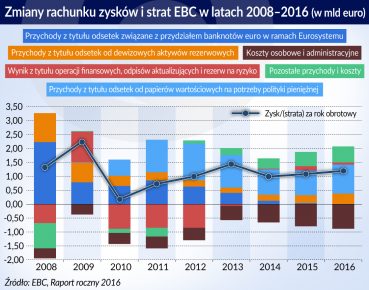KE: Część zysków banków centralnych do budżetu UE