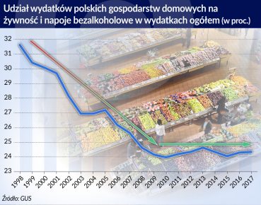 Prawo Engla przestało działać – Polacy więcej wydają na żywność