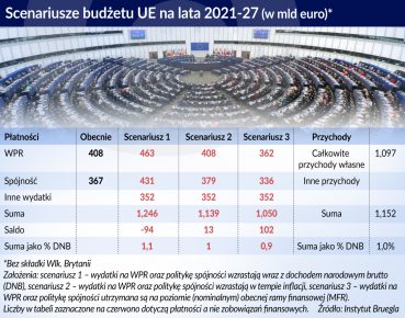 Budżet UE musi przejść zmiany