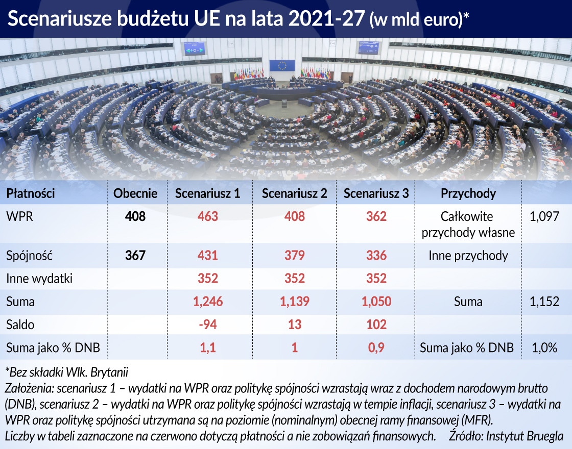 Budżet UE musi przejść zmiany