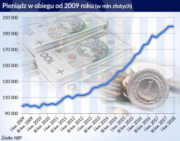 Wartość gotówki w obiegu przekroczyła 200 mld zł