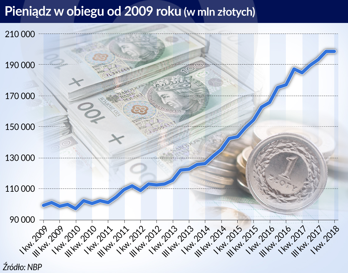 Wartość gotówki w obiegu przekroczyła 200 mld zł