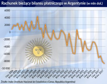 Argentyna przed groźbą pogrzebania efektów reform