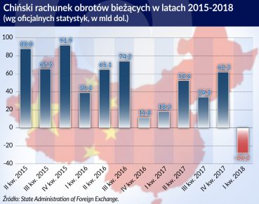 Chiny rachunek obrotow biezacych_otwarcie