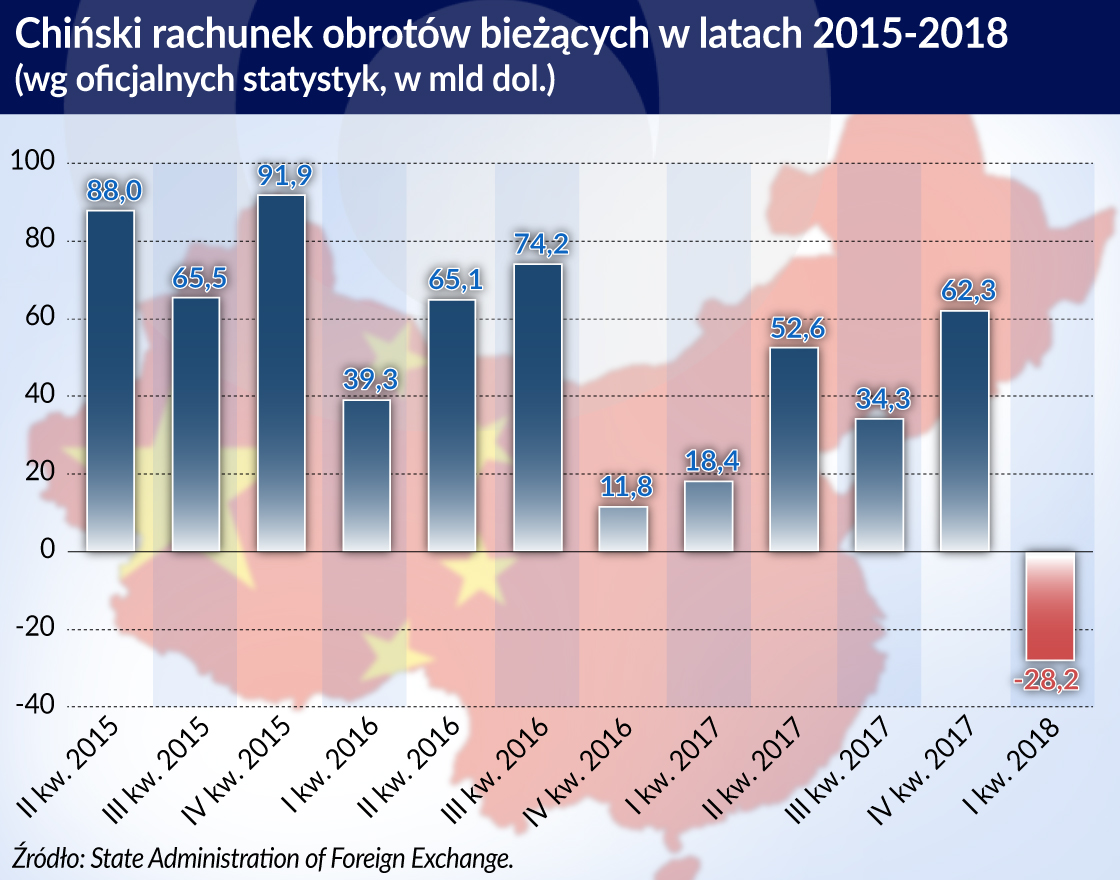 Bycie fabryką świata wypacza wyniki handlu zagranicznego Chin