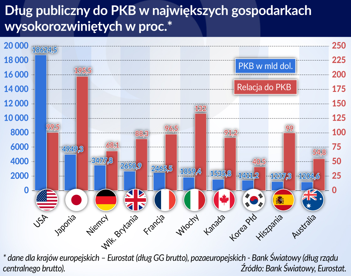 Globalne zadłużenie wzrasta