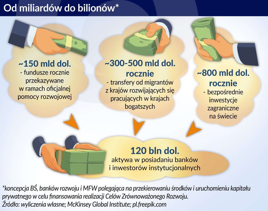 Jak z miliardów zrobić biliony, by sfinansować nowy etap rozwoju globalnego