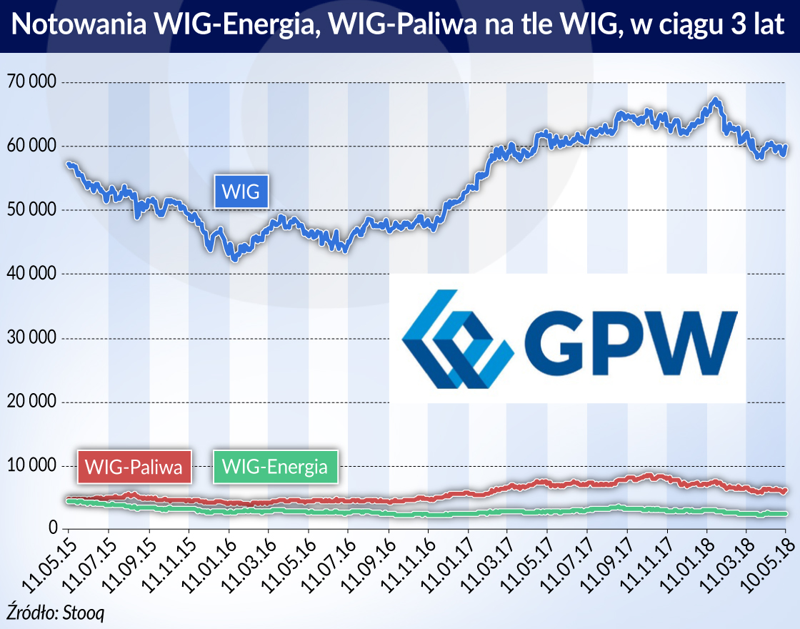 Polska giełda nie działa jak wskaźnik wyprzedzający koniunktury