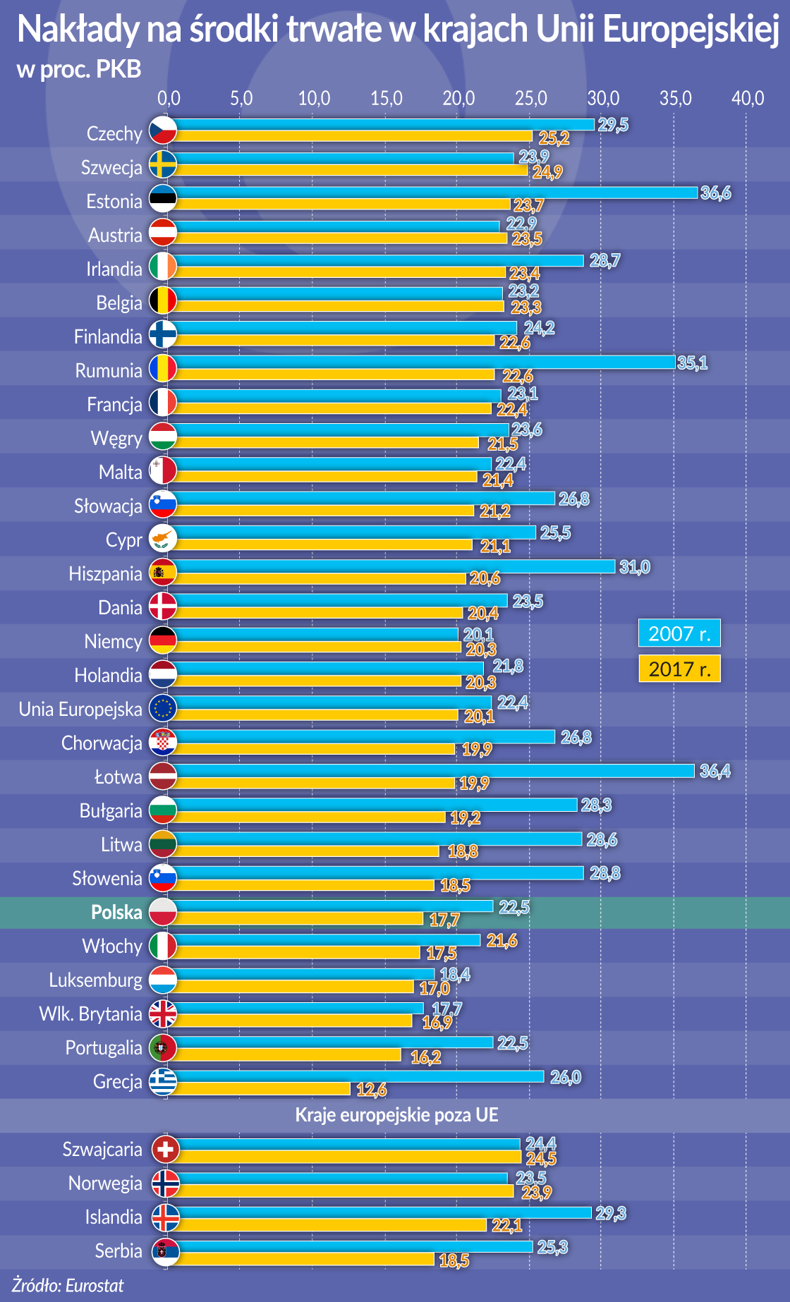 Europa słabo inwestuje