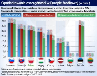 Podatek od oszczędności wart zmodyfikowania