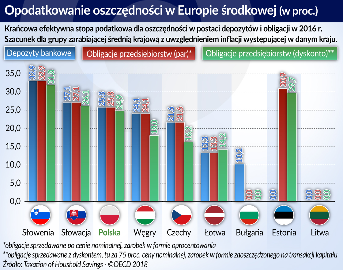 Podatek od oszczędności wart zmodyfikowania