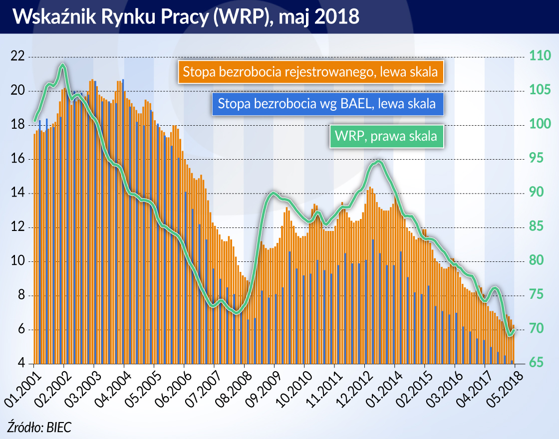 Dalszy spadek bezrobocia będzie coraz trudniejszy