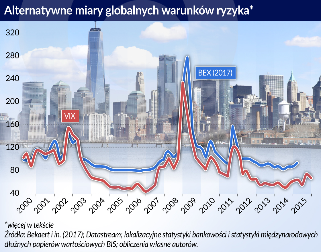 Aktywność kredytowa banków mniej wrażliwa na ryzyko