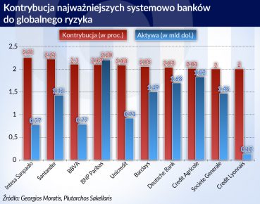Największe ryzyko dla świata płynie z banków w Europie