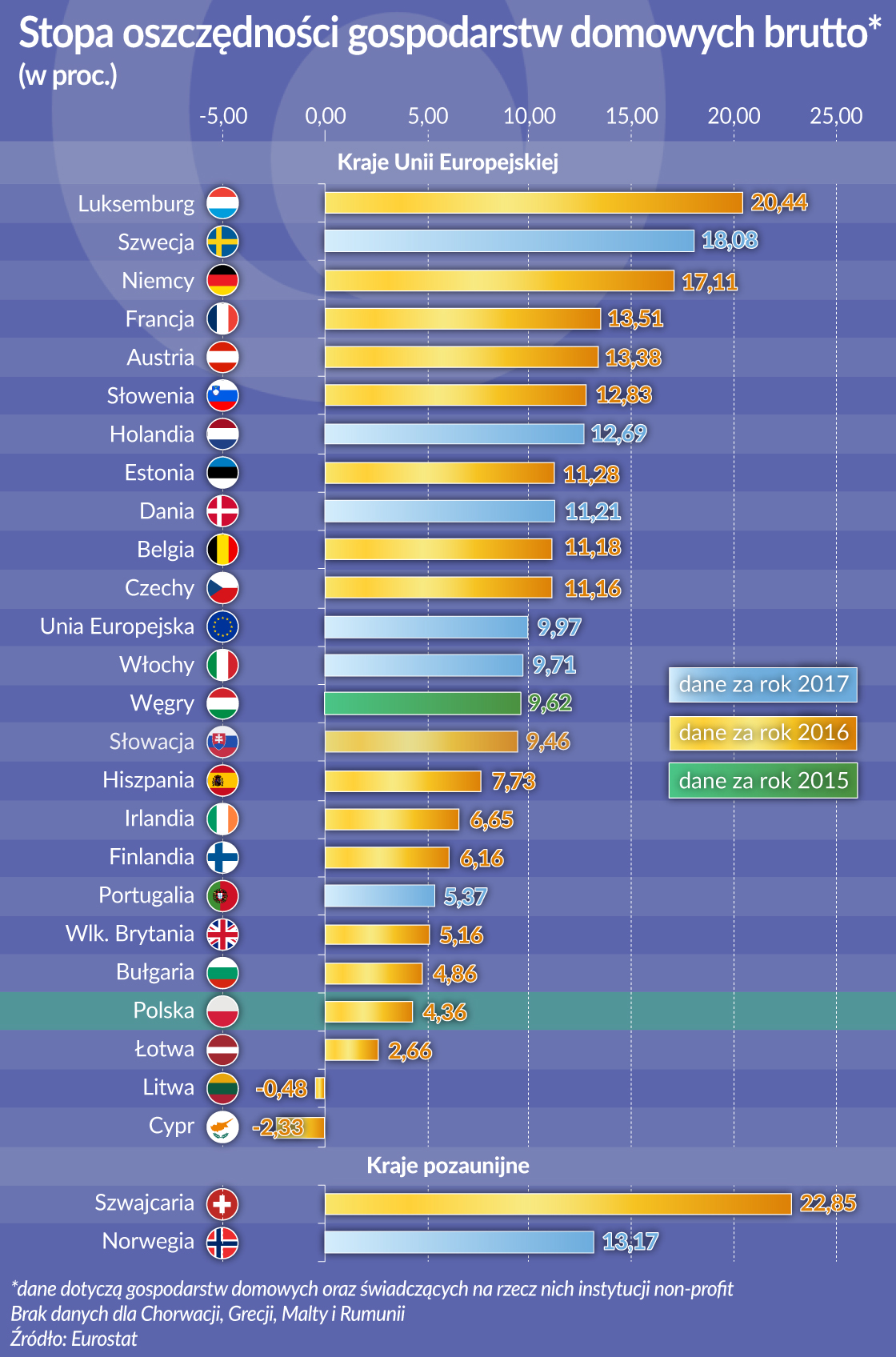 Z oszczędnościami Polacy nie przesadzają