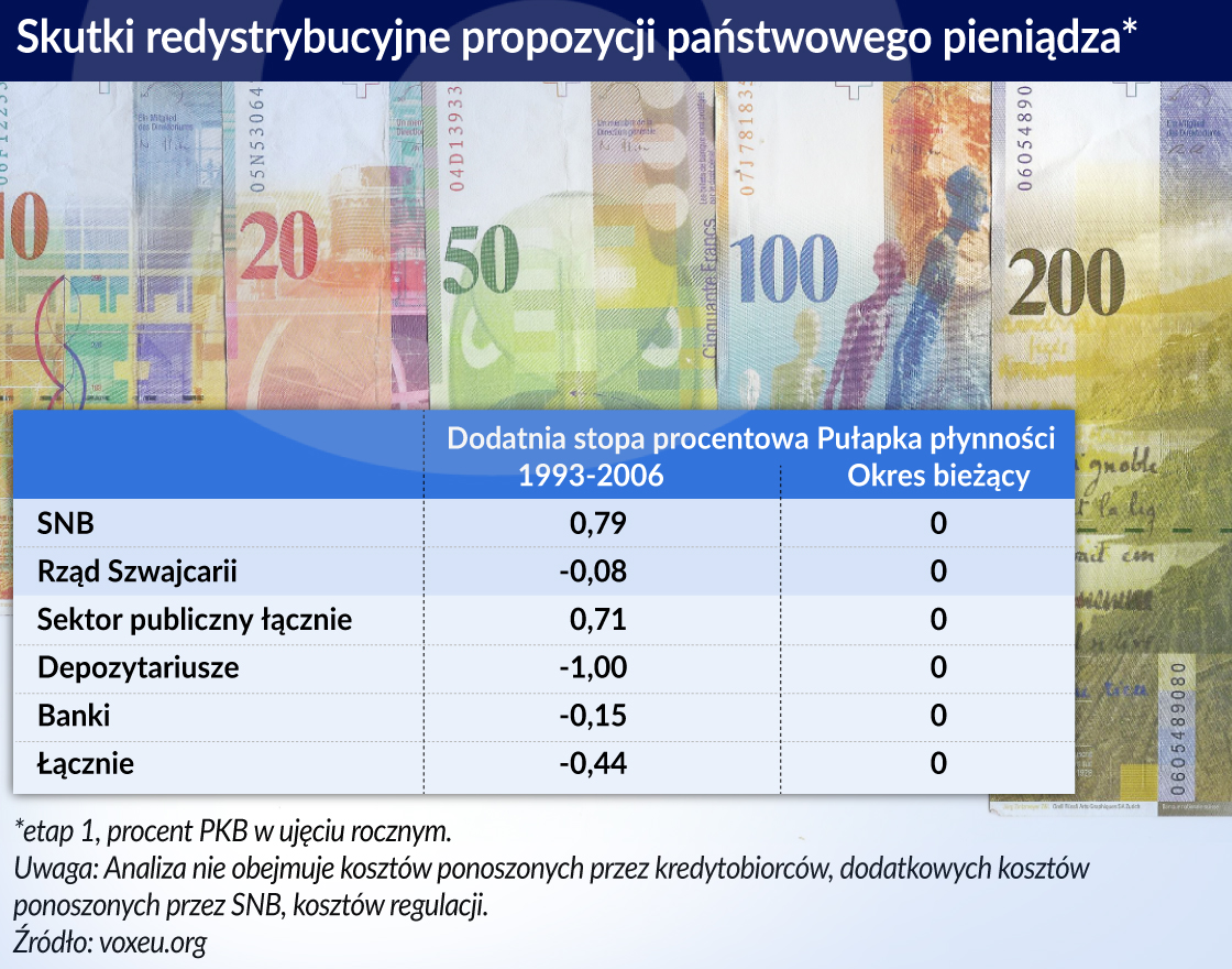 Suwerenny pieniądz w Szwajcarii byłby błędem