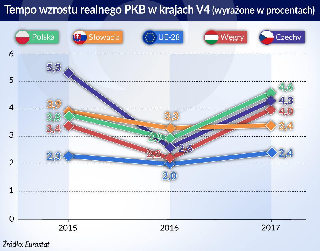 To będzie dobry rok dla krajów Grupy Wyszehradzkiej