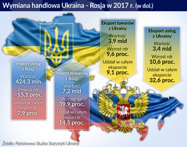 Rosja pozostaje głównym partnerem biznesowym Ukrainy