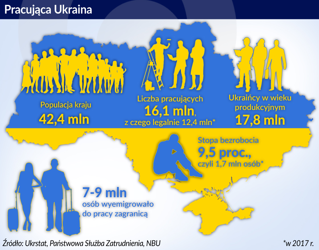 Emigracja uderza w ukraińską gospodarkę