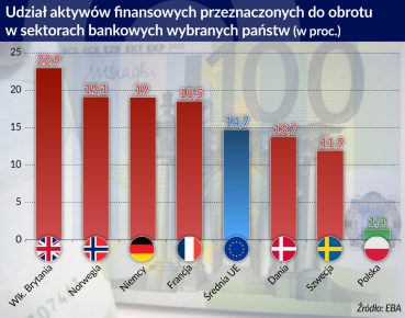 Wzrosła presja ryzyka rynkowego na europejskie banki