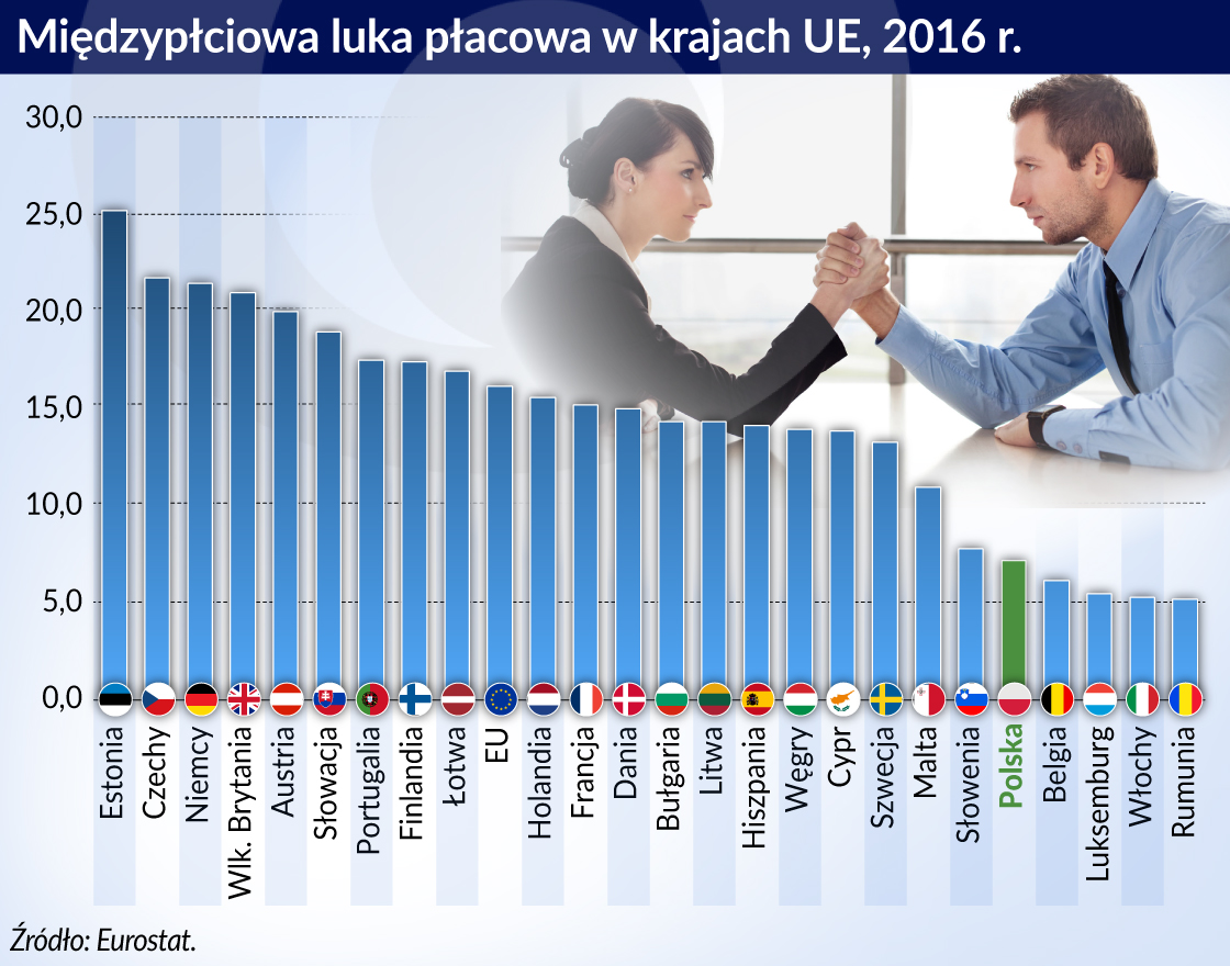 Niekorzystną dla kobiet lukę płacową wyjaśnia wiele czynników