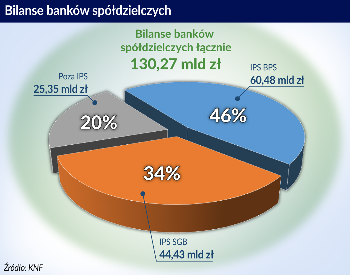 Niekończąca się konsolidacja banków spółdzielczych