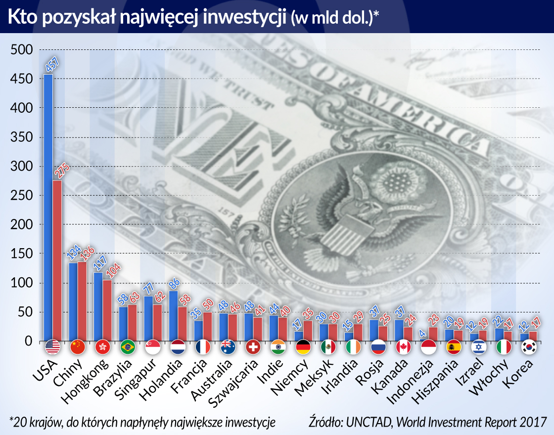 Inwestycje spadły – i na świecie, i w Polsce