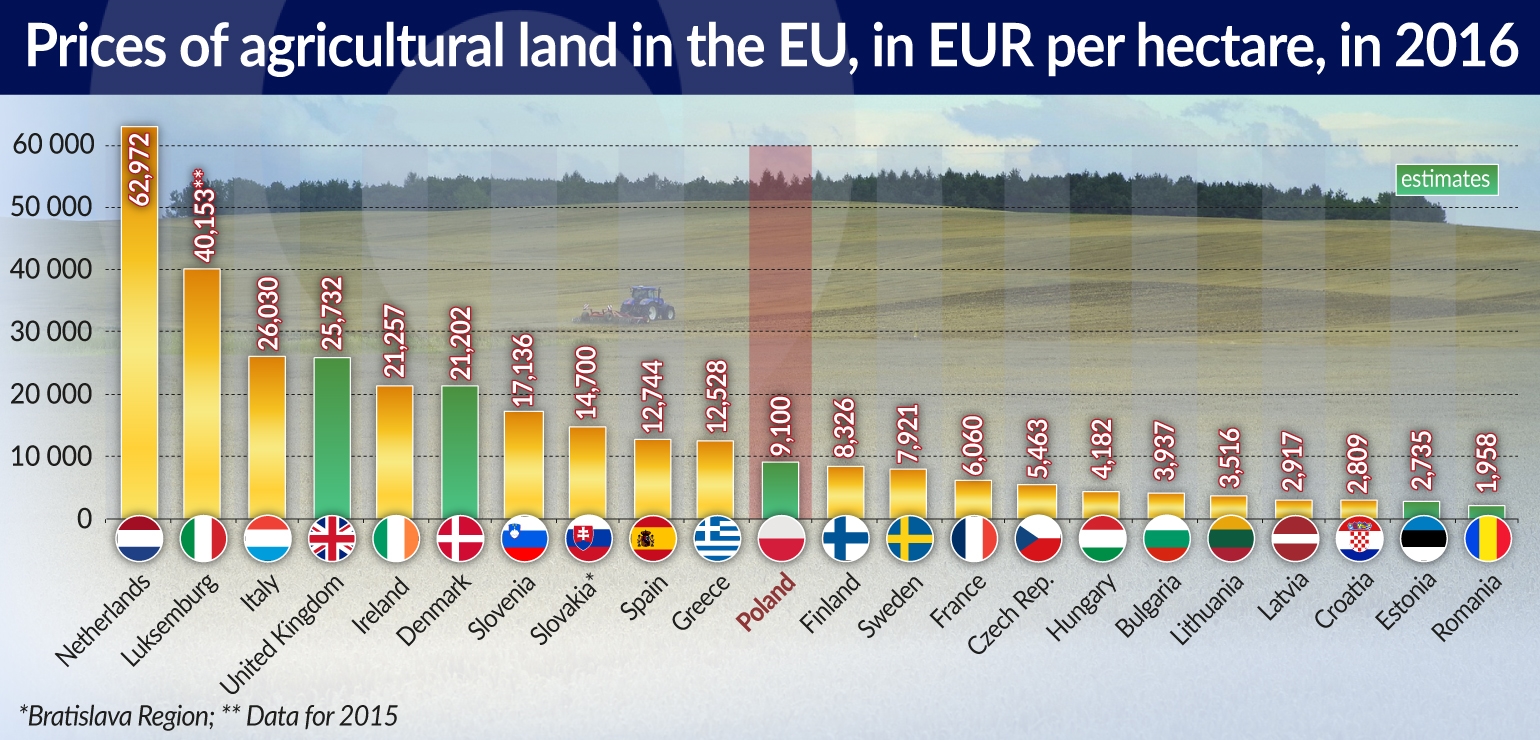 CEFO Ziemia w Europie coraz droższa jamnik