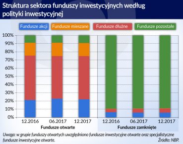 Polacy inwestują w fundusze inwestycyjne i mieszkania